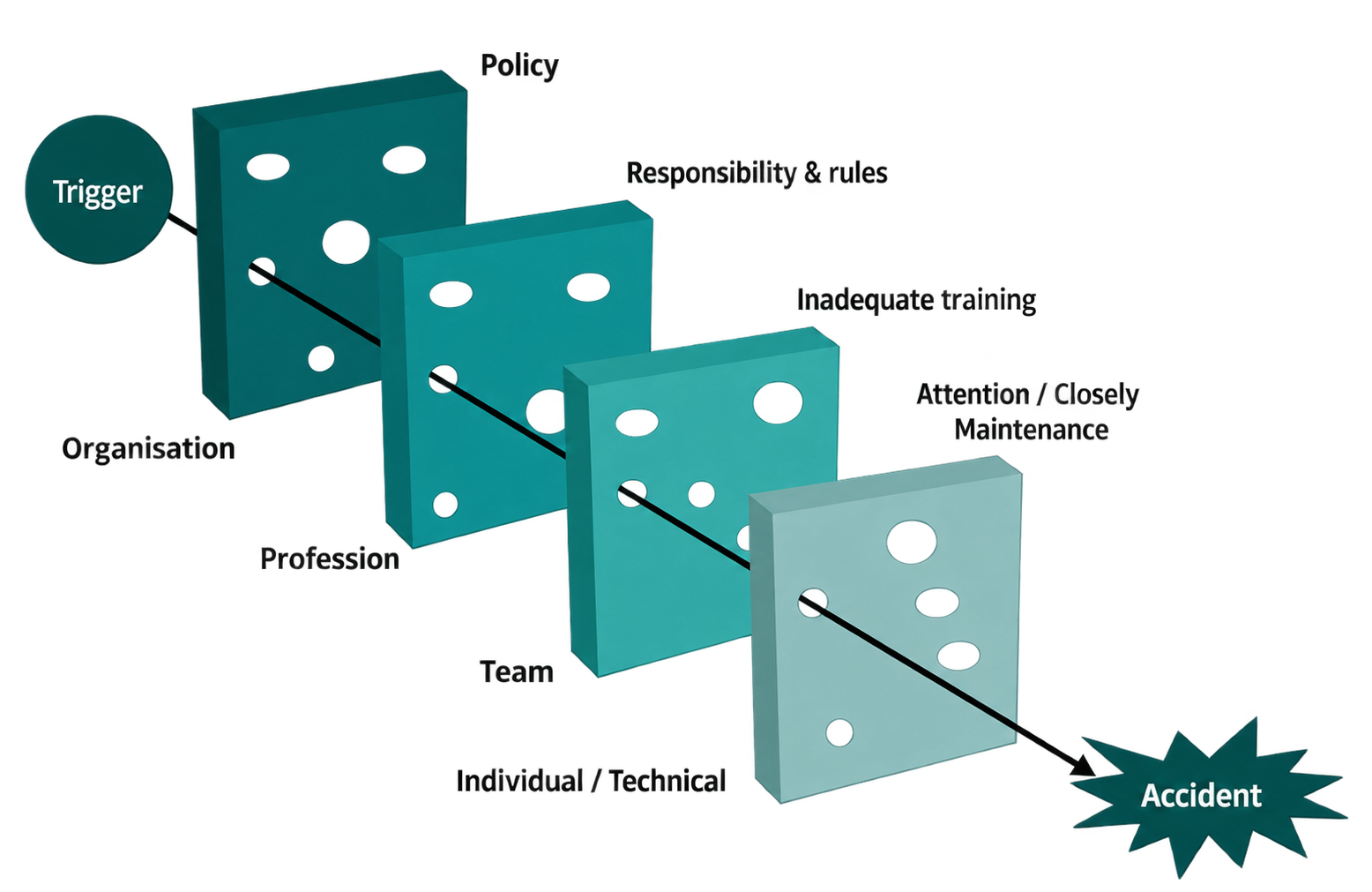 Swiss Cheese Model showing how weaknesses in successive safeguards can align to allow an accident